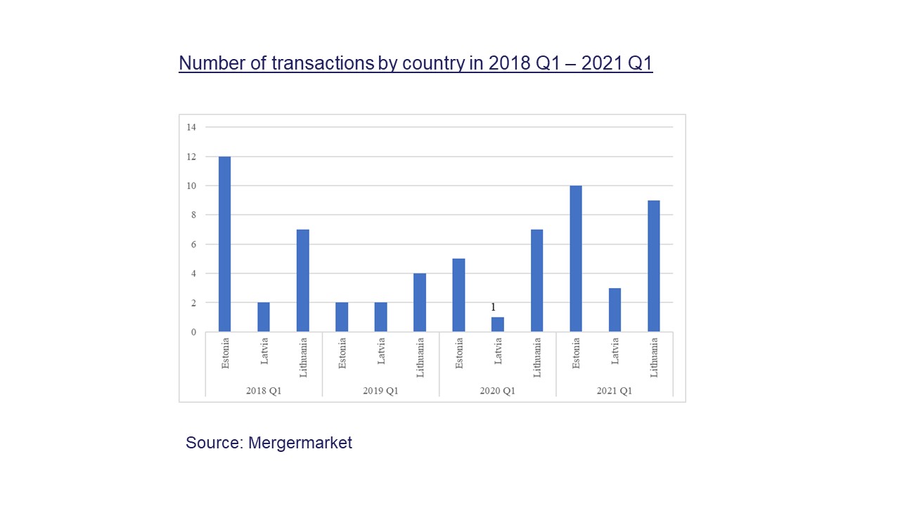 Number of transactions by country in 2018 Q1 and 2021 Q1