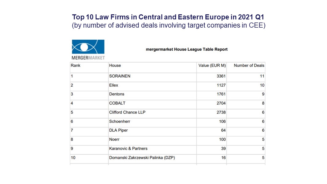 Top 10 Law Firms in Central and Eastern Europe in 2021 Q1 (by number of advised deals involving target companies in CEE)