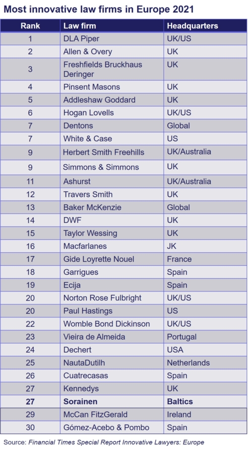 The Financial Times Ranks Sorainen Among The Top 30 Most Innovative Law   En Top30innovative Law Firmsft2021 With Title 500x906 