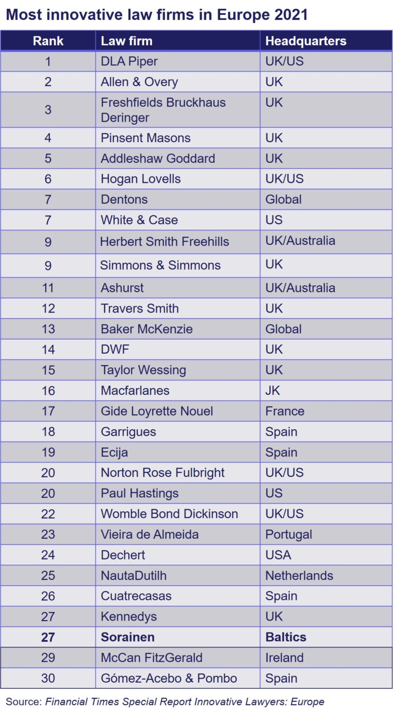 the-financial-times-ranks-sorainen-among-the-top-30-most-innovative-law