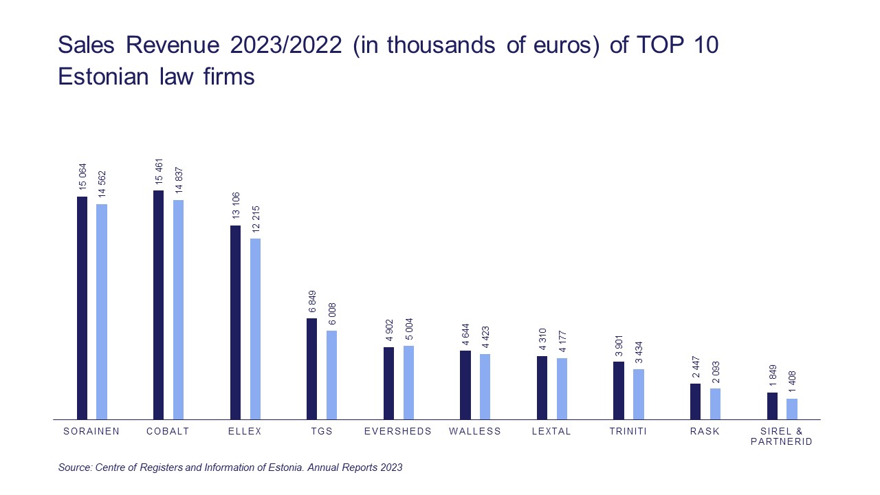 Sales revenue of TOP 10 law firms in Estonia in 2023